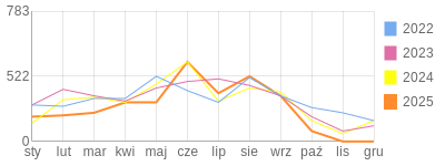 Wykres roczny blog rowerowy keszol.bikestats.pl